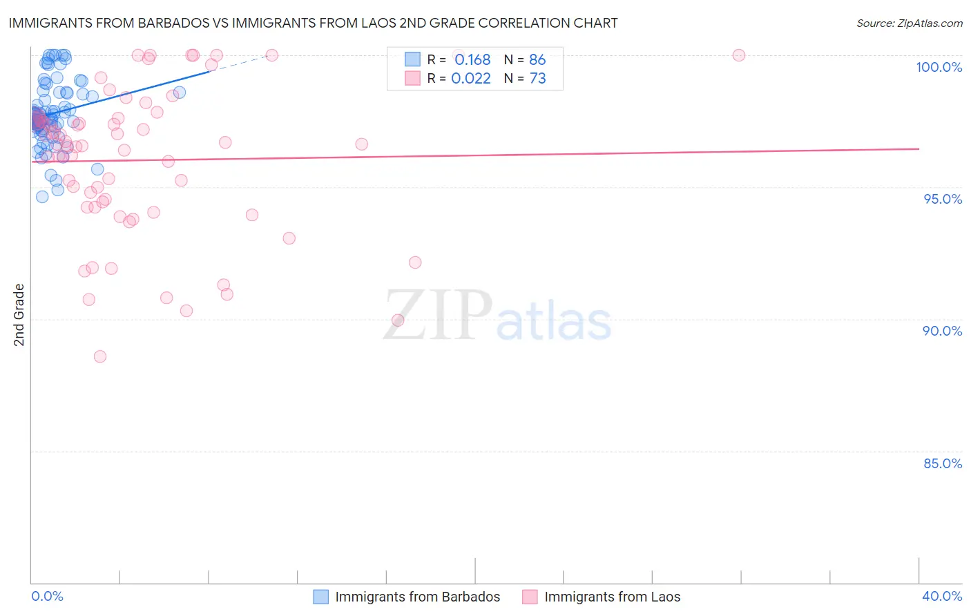 Immigrants from Barbados vs Immigrants from Laos 2nd Grade