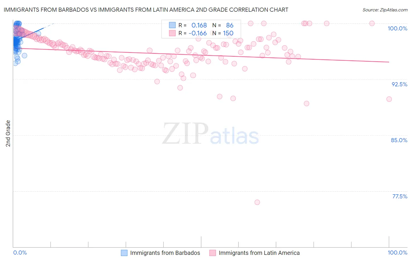 Immigrants from Barbados vs Immigrants from Latin America 2nd Grade