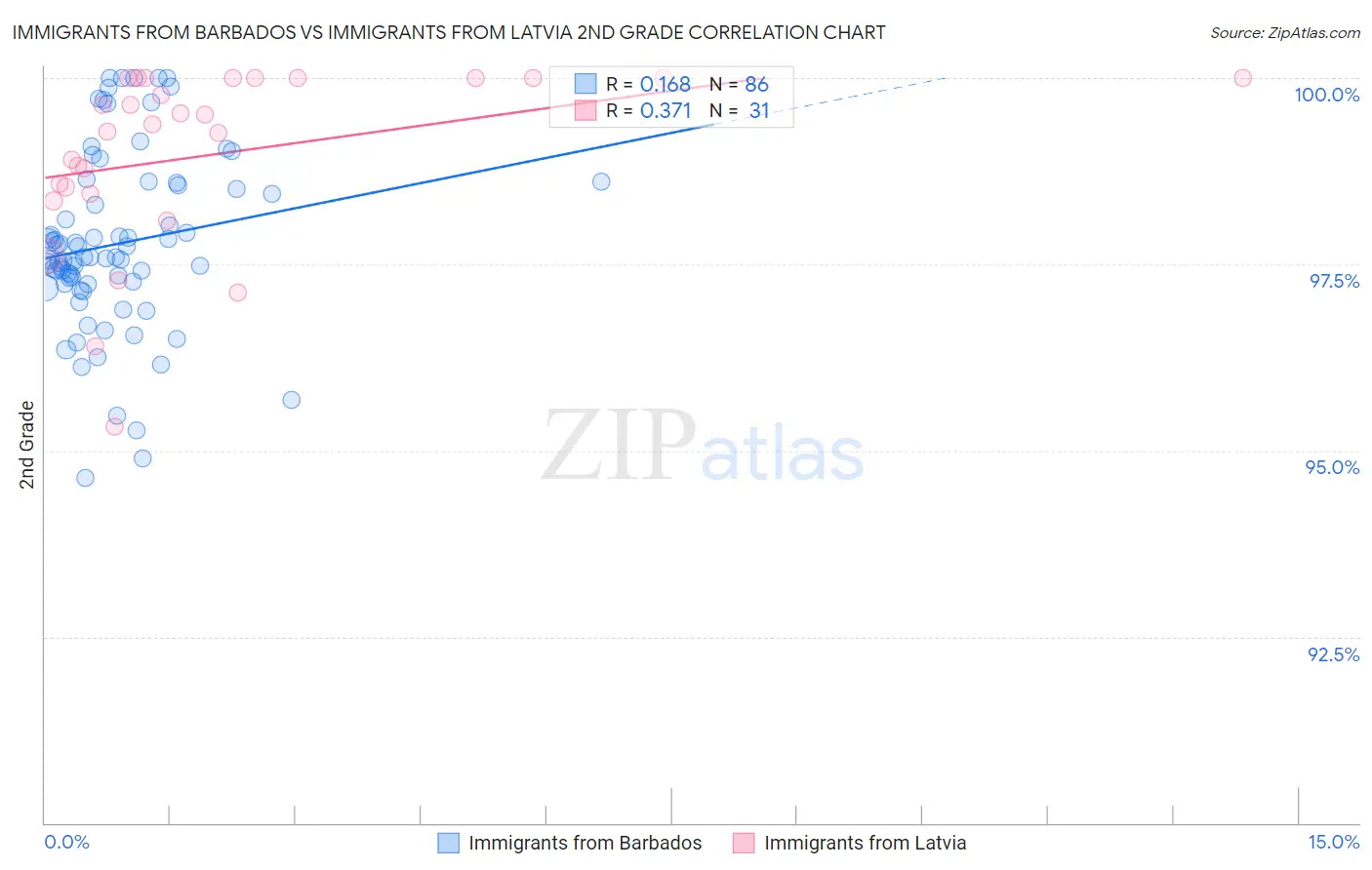 Immigrants from Barbados vs Immigrants from Latvia 2nd Grade