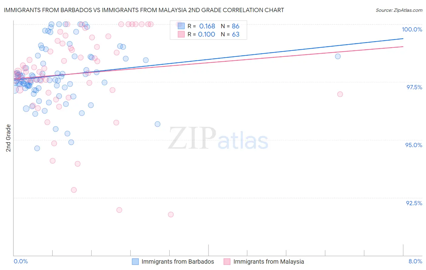 Immigrants from Barbados vs Immigrants from Malaysia 2nd Grade