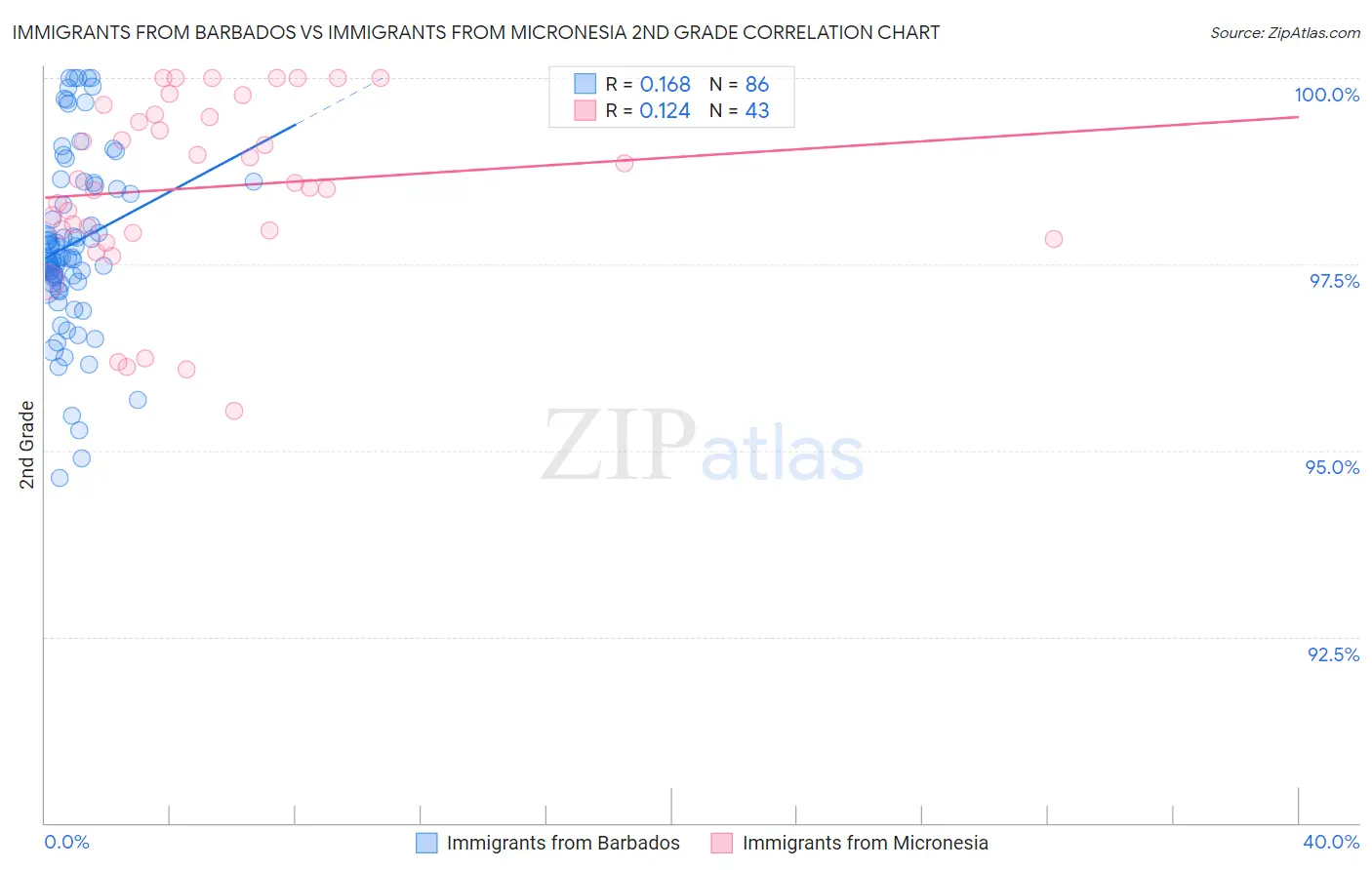 Immigrants from Barbados vs Immigrants from Micronesia 2nd Grade