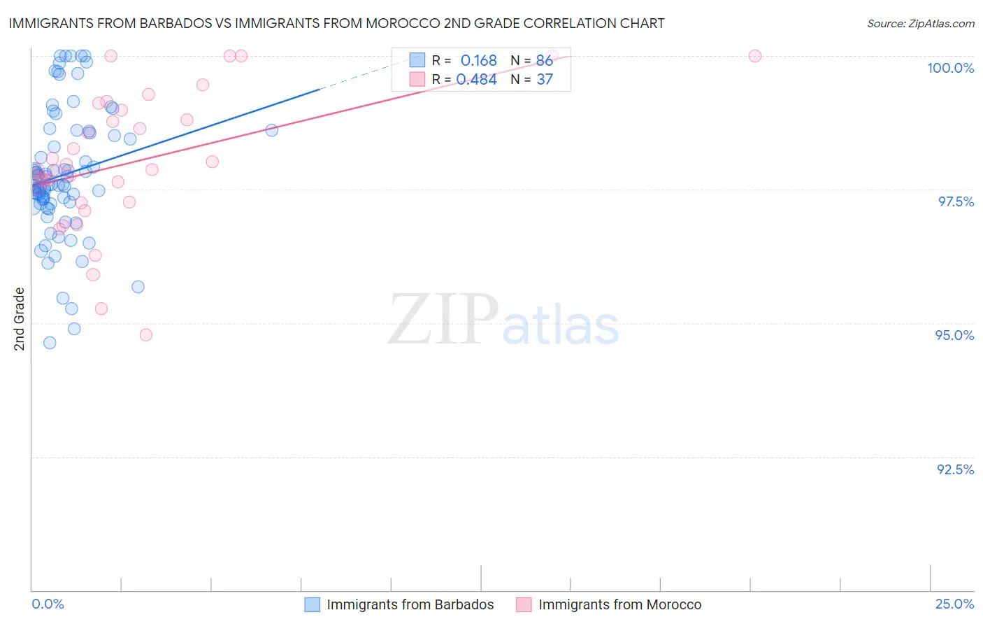 Immigrants from Barbados vs Immigrants from Morocco 2nd Grade