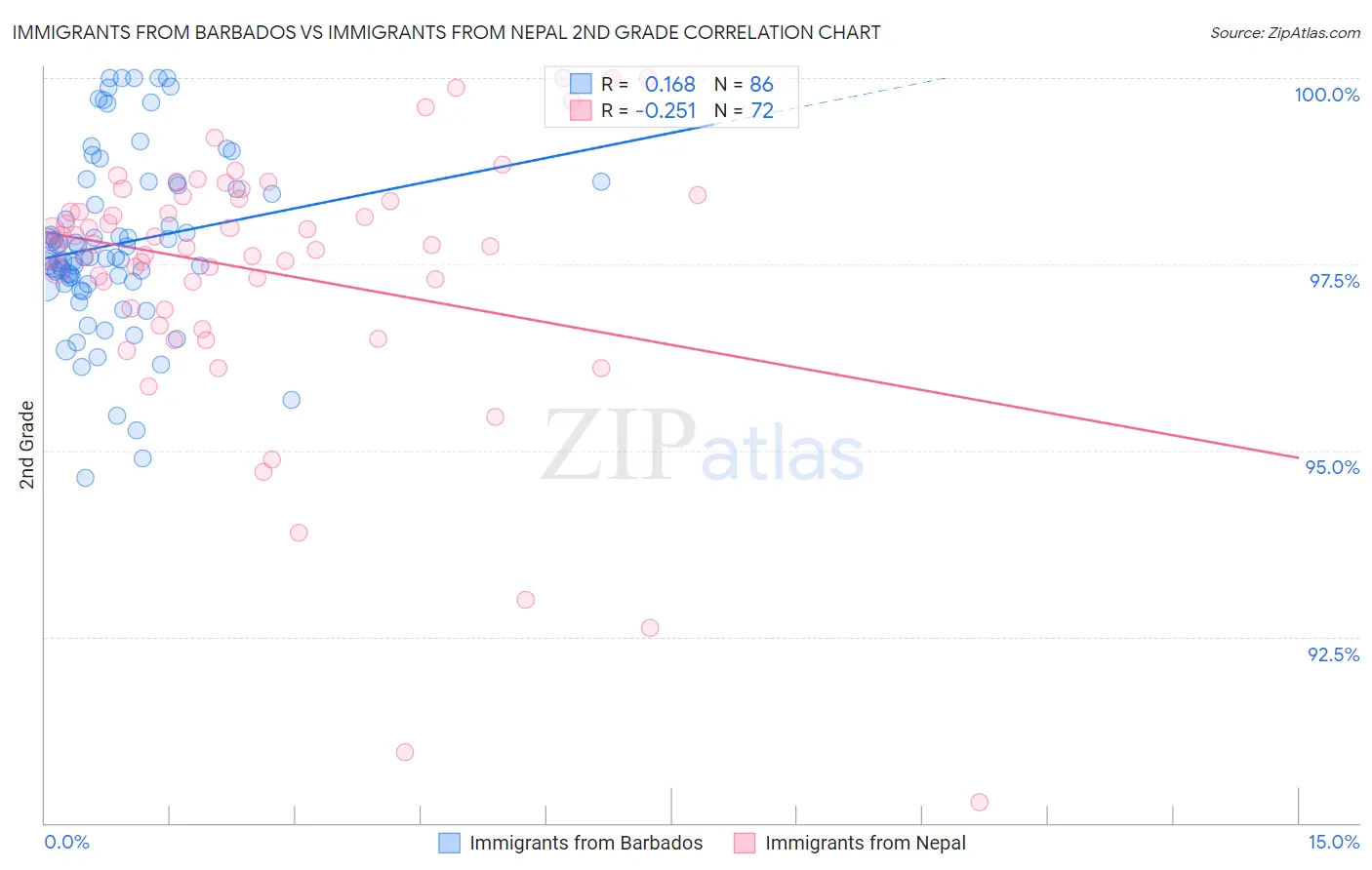 Immigrants from Barbados vs Immigrants from Nepal 2nd Grade