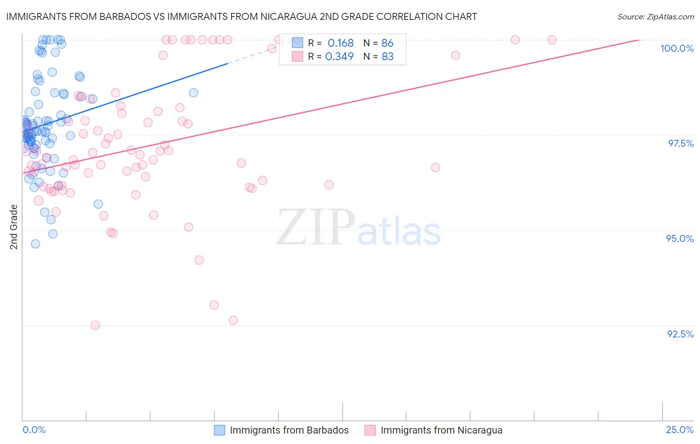 Immigrants from Barbados vs Immigrants from Nicaragua 2nd Grade