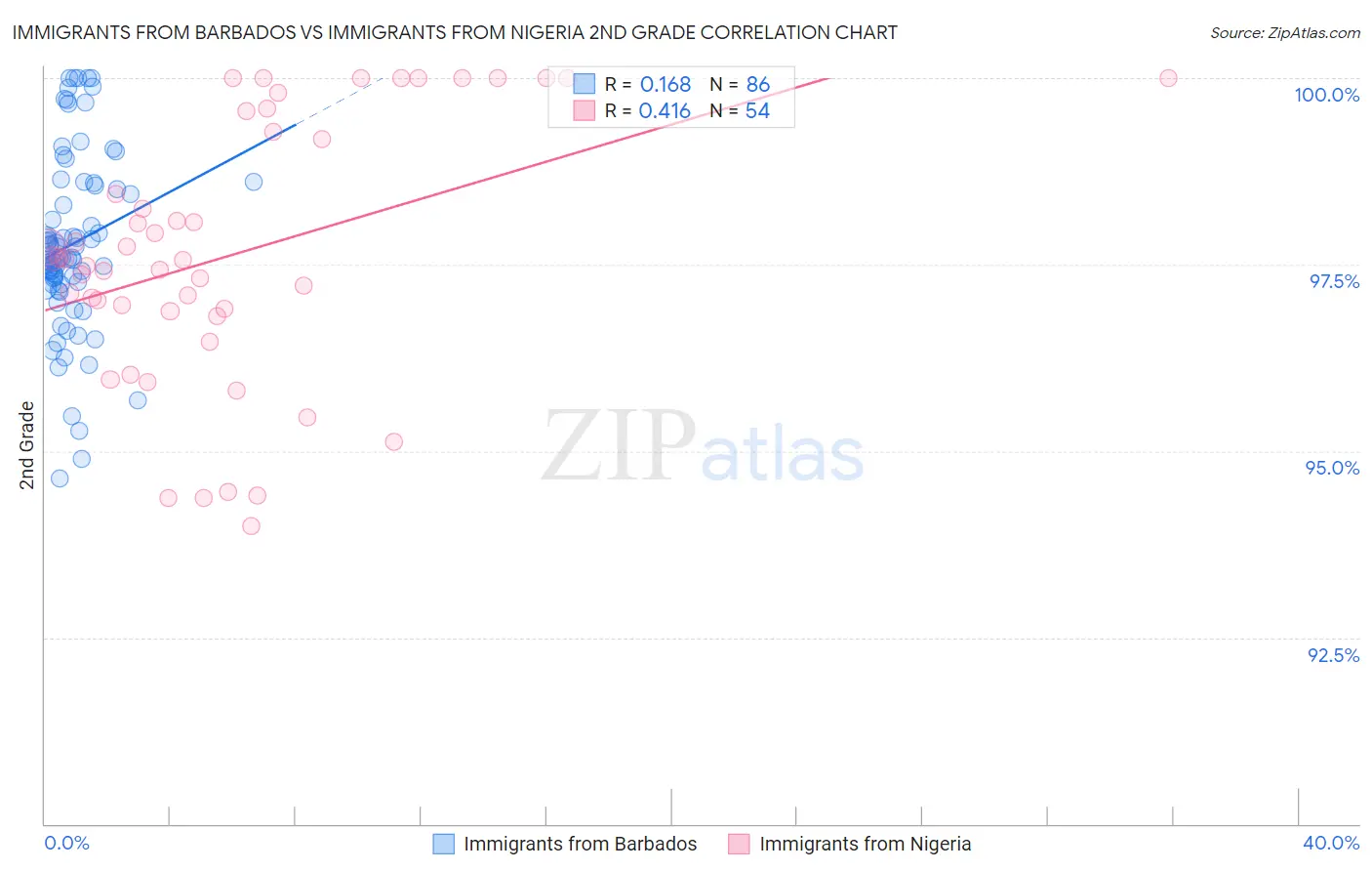 Immigrants from Barbados vs Immigrants from Nigeria 2nd Grade