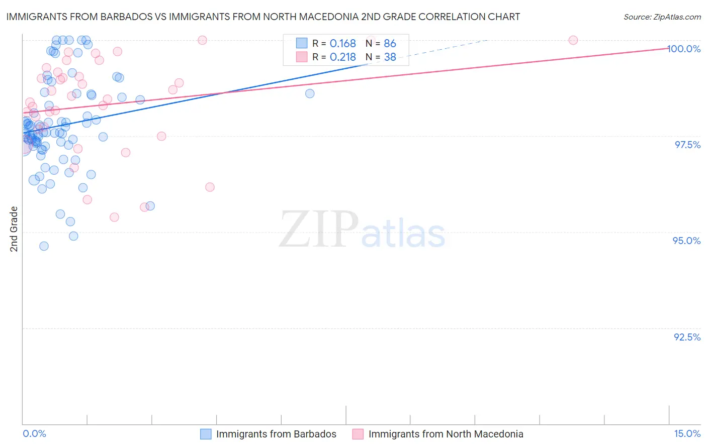 Immigrants from Barbados vs Immigrants from North Macedonia 2nd Grade