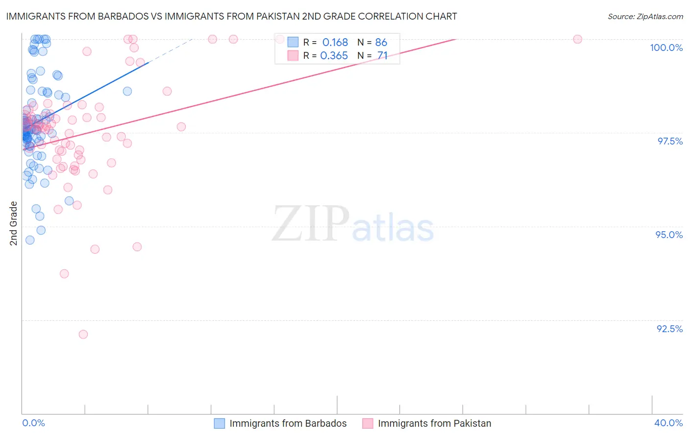 Immigrants from Barbados vs Immigrants from Pakistan 2nd Grade
