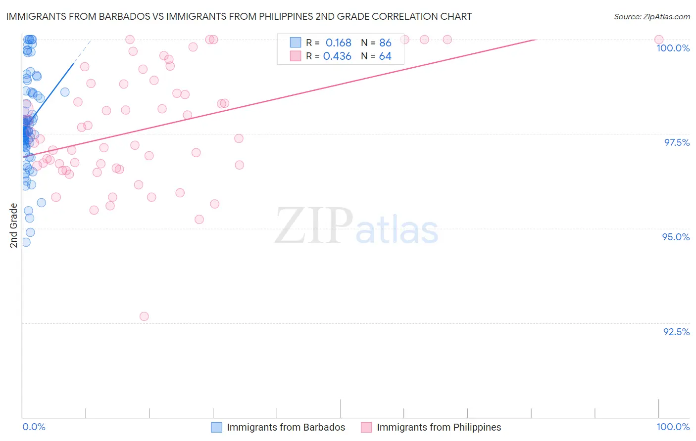 Immigrants from Barbados vs Immigrants from Philippines 2nd Grade