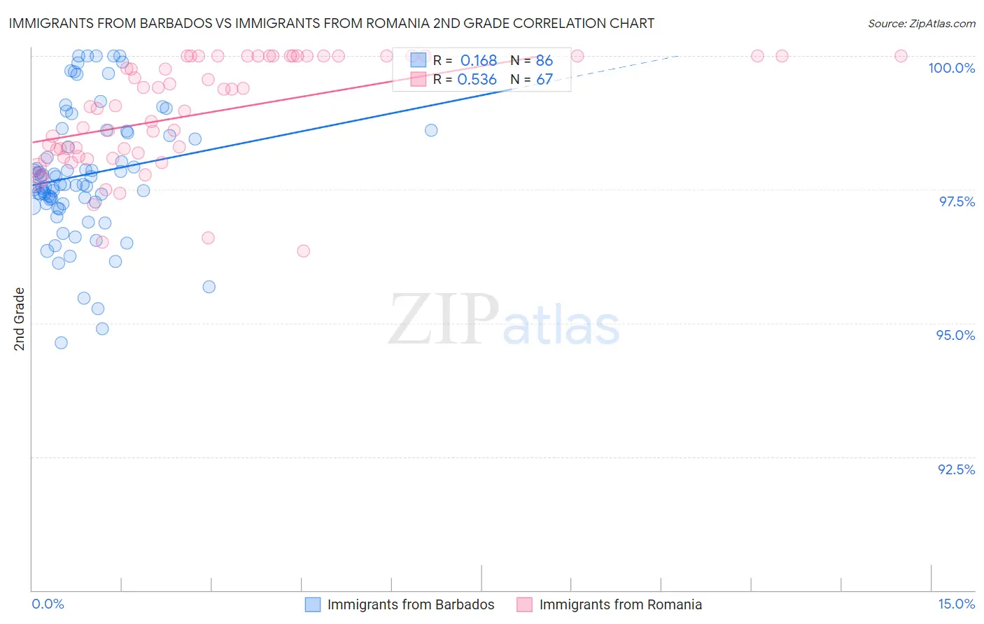 Immigrants from Barbados vs Immigrants from Romania 2nd Grade