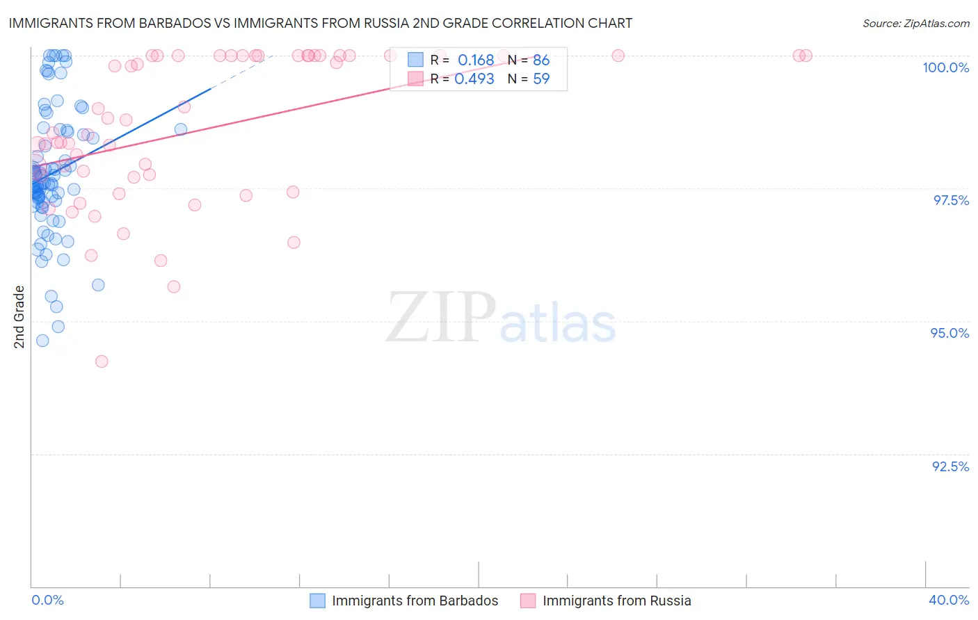 Immigrants from Barbados vs Immigrants from Russia 2nd Grade