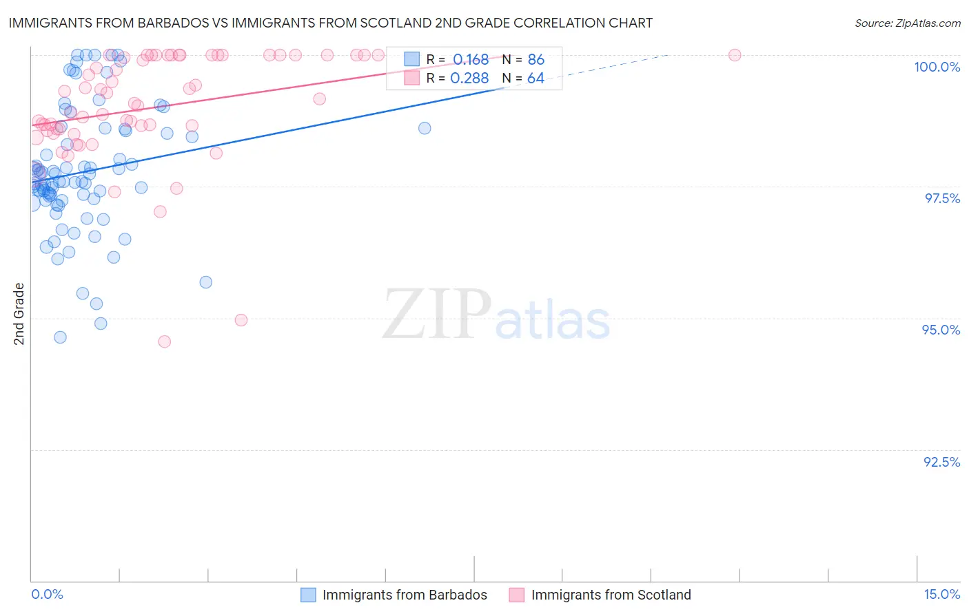 Immigrants from Barbados vs Immigrants from Scotland 2nd Grade