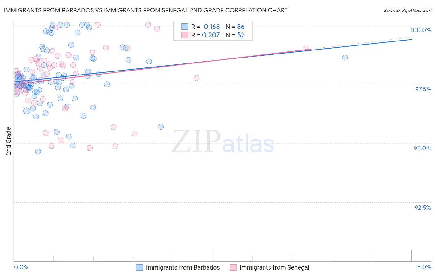 Immigrants from Barbados vs Immigrants from Senegal 2nd Grade