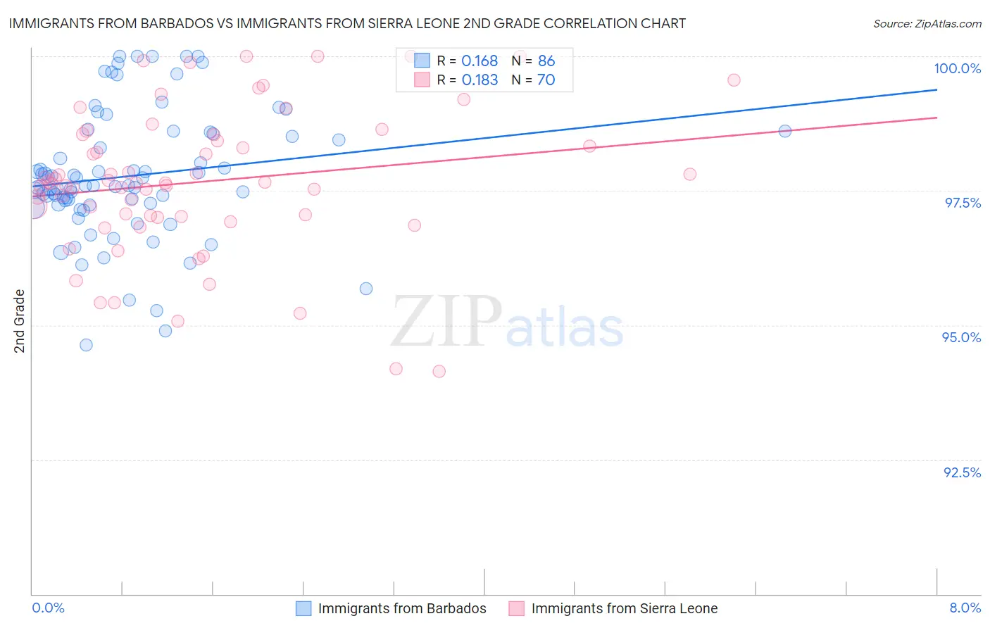Immigrants from Barbados vs Immigrants from Sierra Leone 2nd Grade