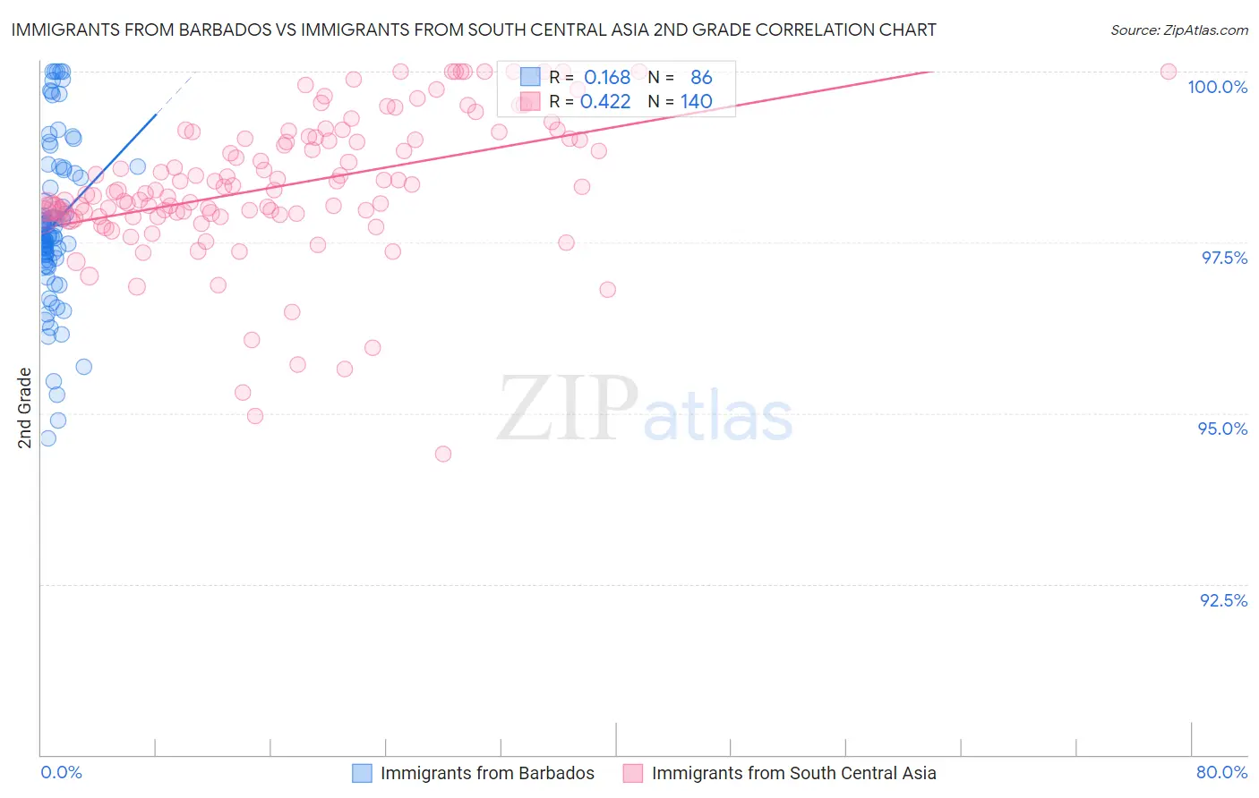 Immigrants from Barbados vs Immigrants from South Central Asia 2nd Grade