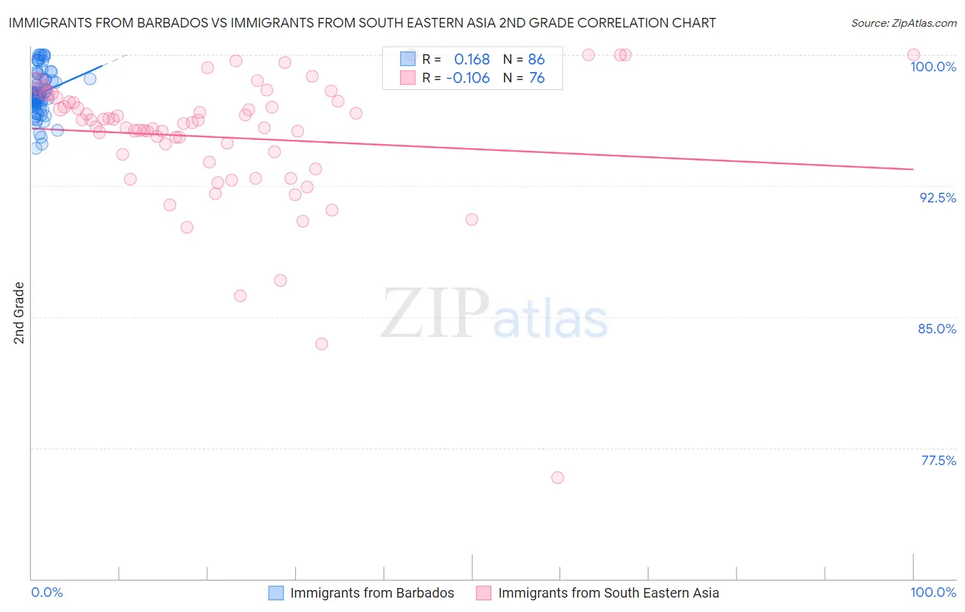 Immigrants from Barbados vs Immigrants from South Eastern Asia 2nd Grade