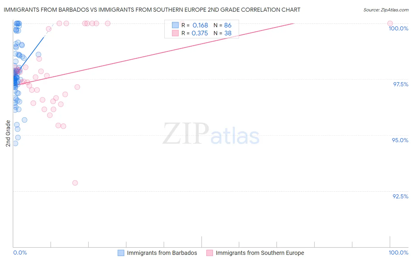 Immigrants from Barbados vs Immigrants from Southern Europe 2nd Grade