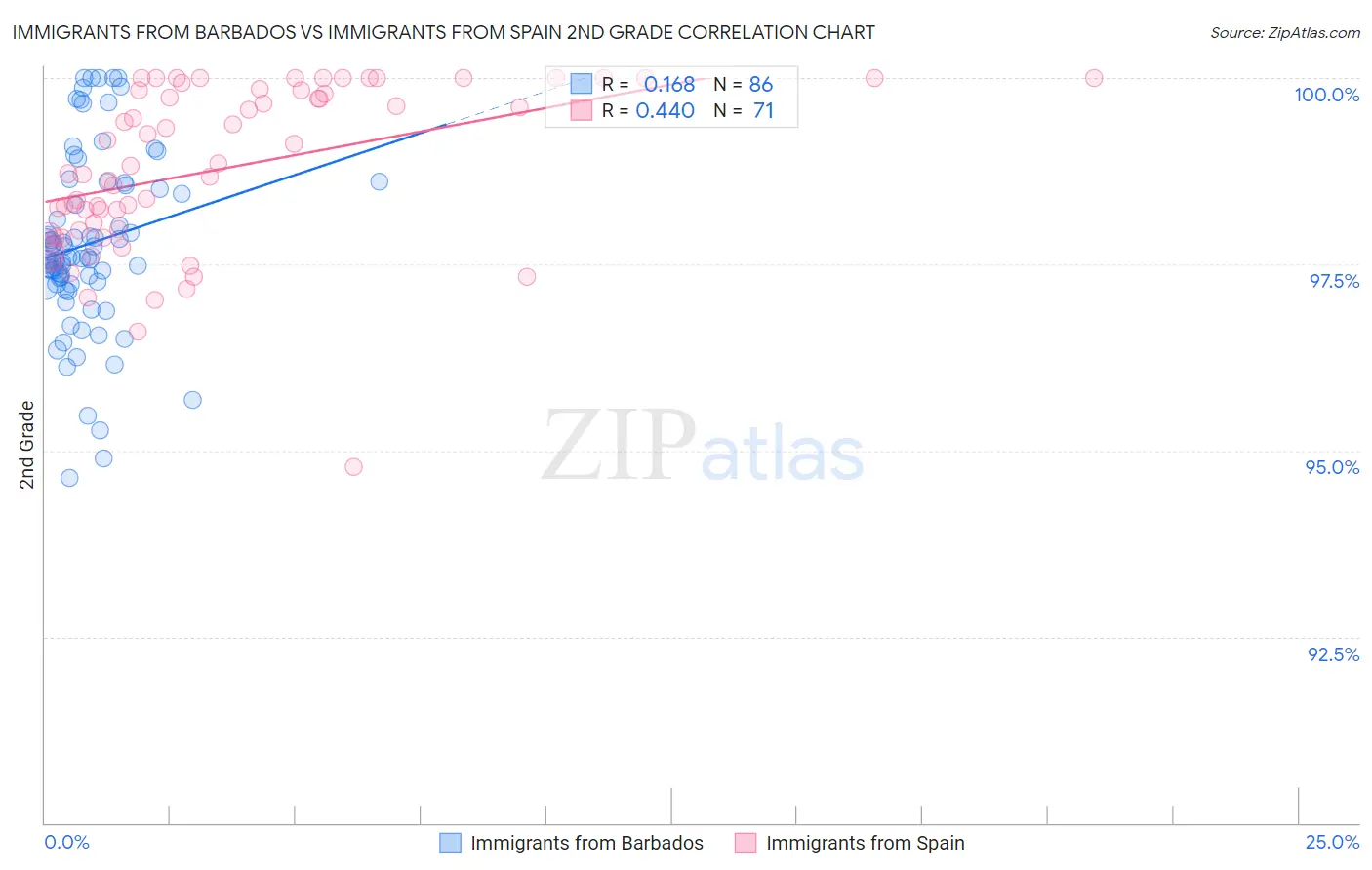 Immigrants from Barbados vs Immigrants from Spain 2nd Grade