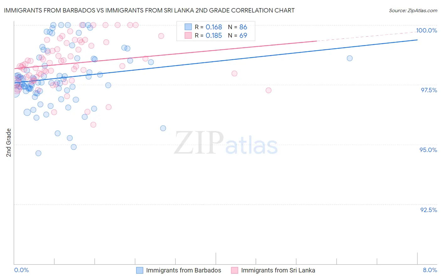Immigrants from Barbados vs Immigrants from Sri Lanka 2nd Grade