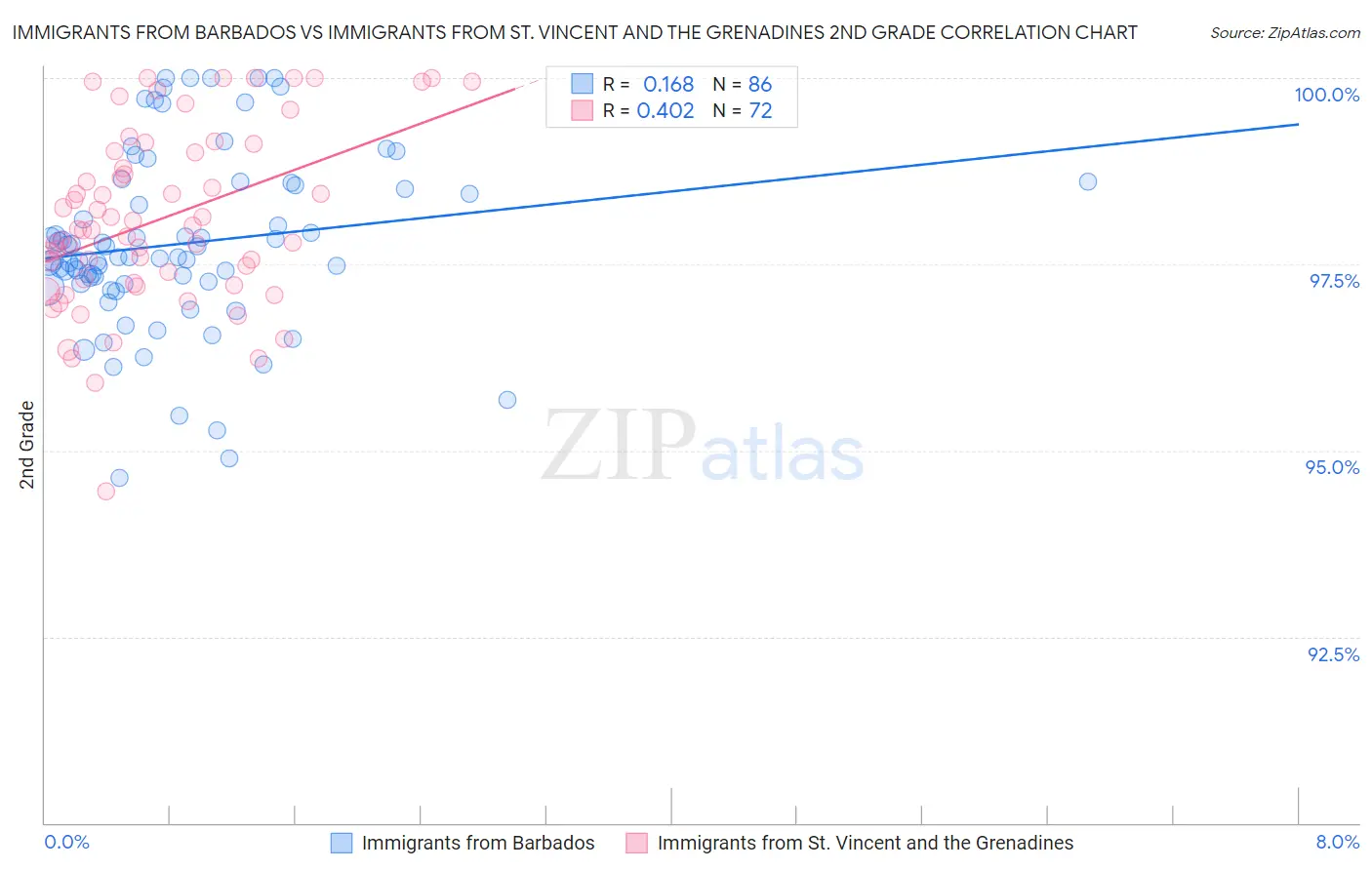 Immigrants from Barbados vs Immigrants from St. Vincent and the Grenadines 2nd Grade