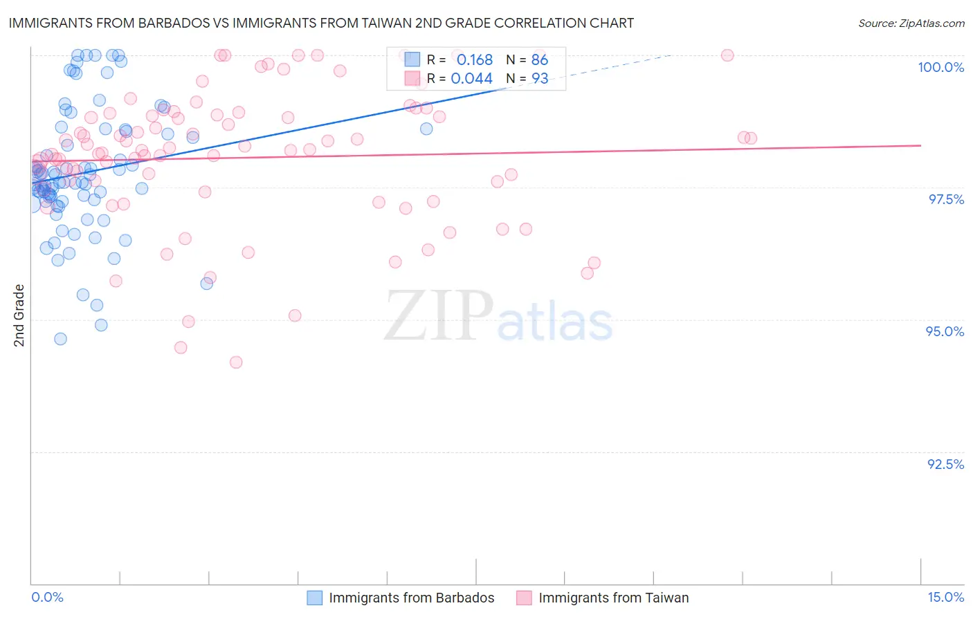 Immigrants from Barbados vs Immigrants from Taiwan 2nd Grade