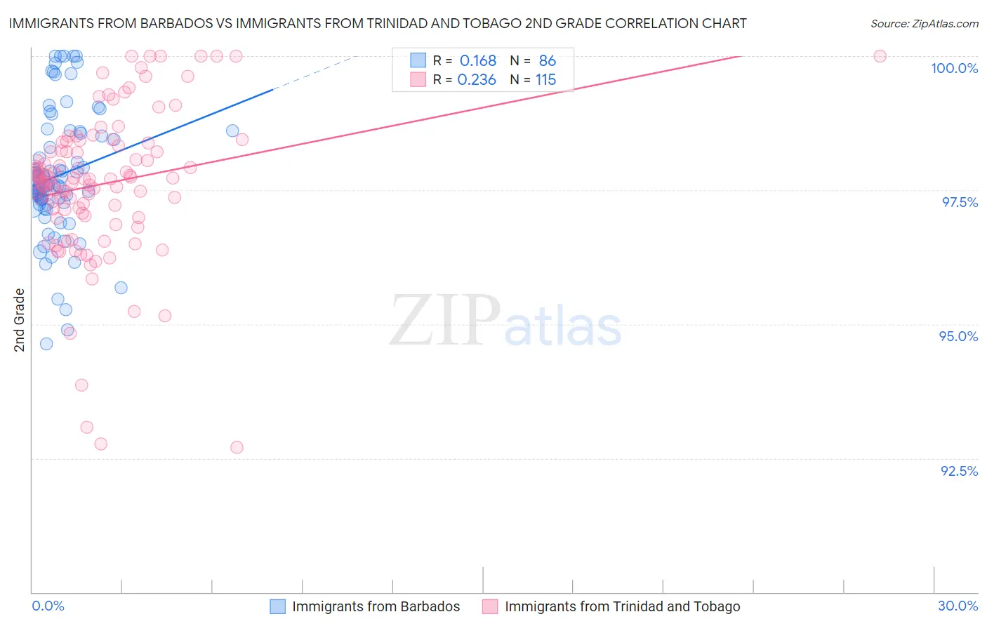 Immigrants from Barbados vs Immigrants from Trinidad and Tobago 2nd Grade