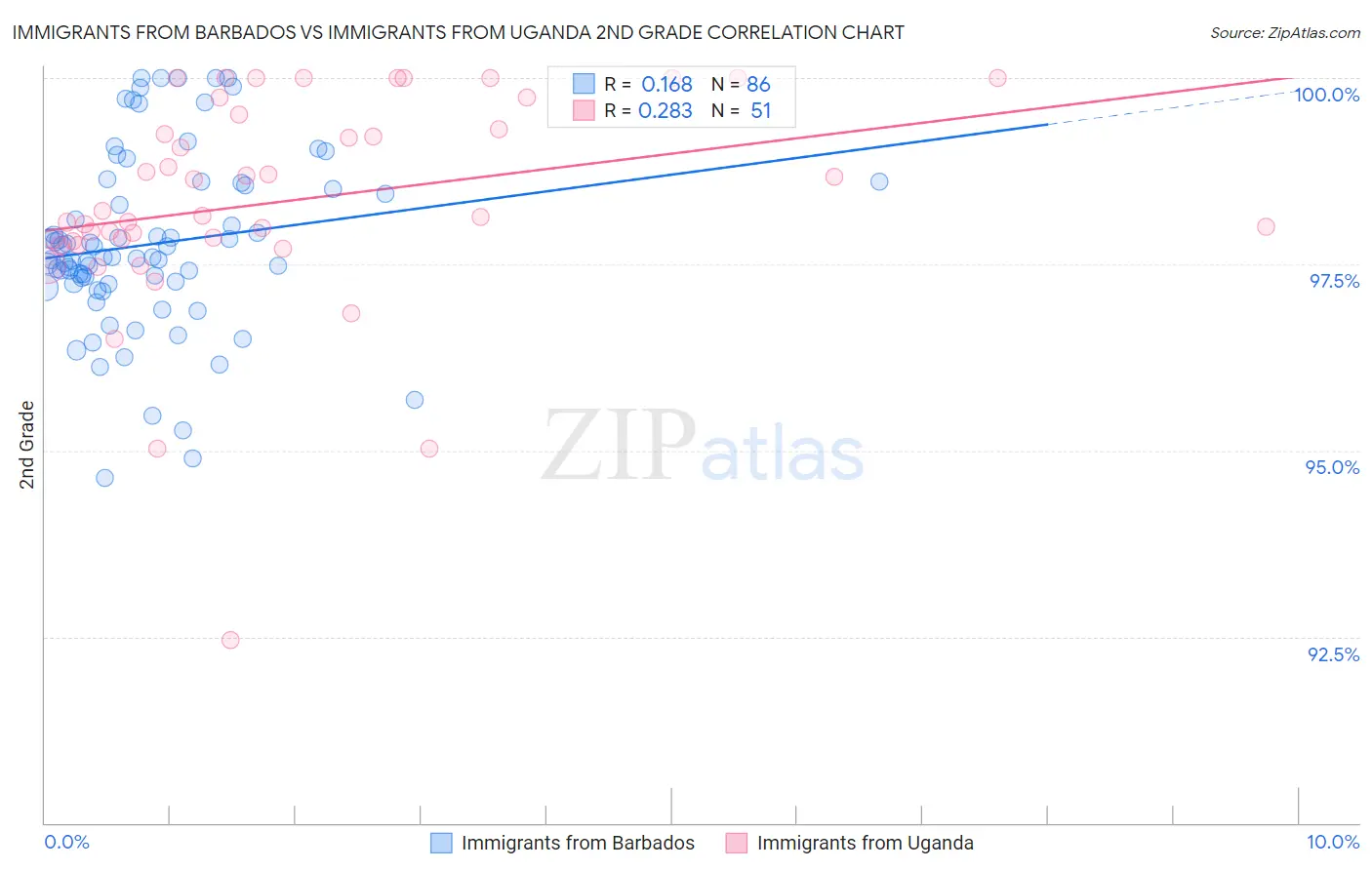 Immigrants from Barbados vs Immigrants from Uganda 2nd Grade