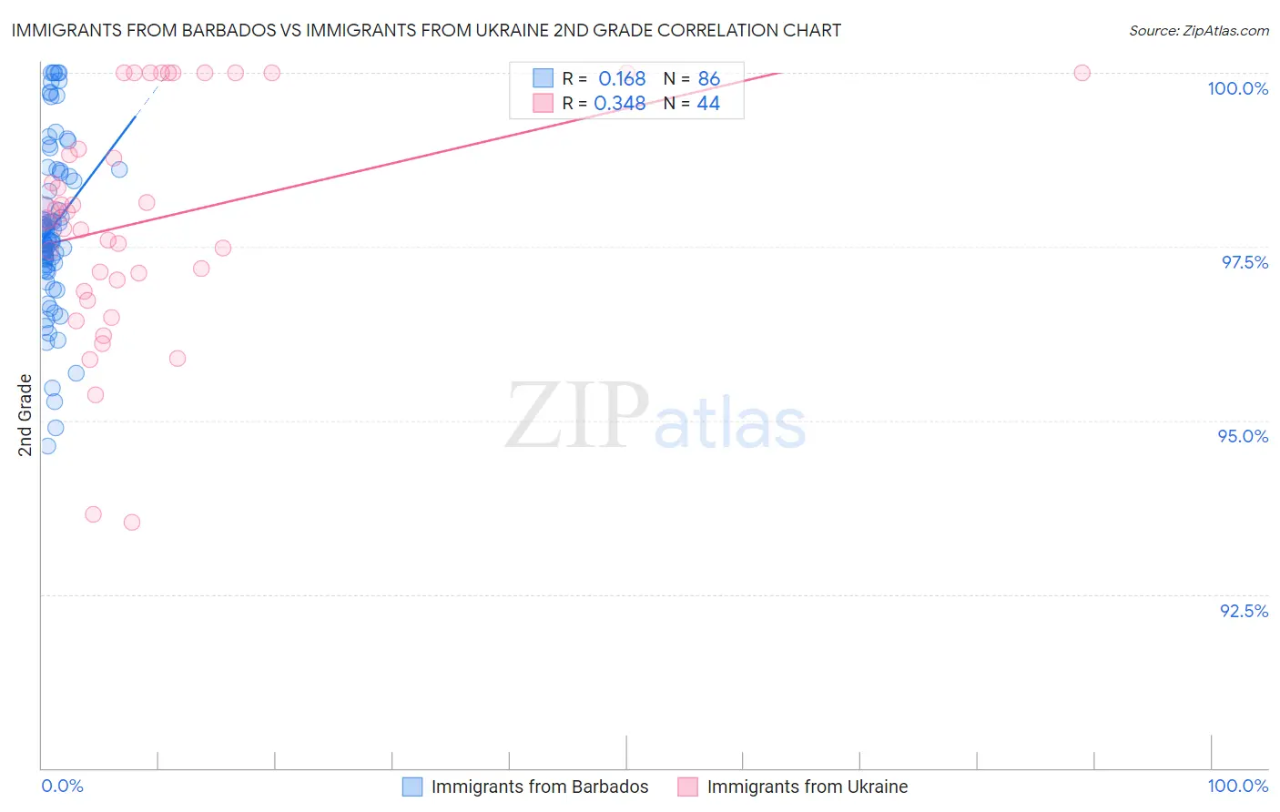 Immigrants from Barbados vs Immigrants from Ukraine 2nd Grade