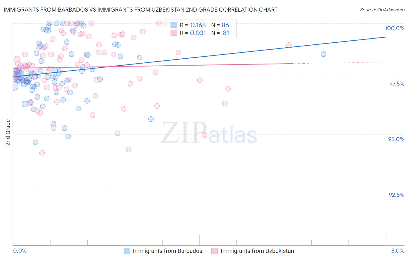 Immigrants from Barbados vs Immigrants from Uzbekistan 2nd Grade