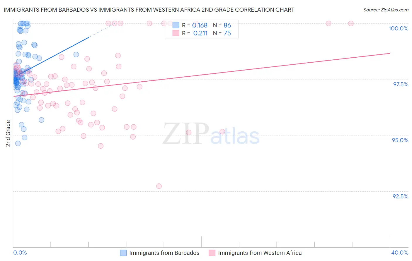 Immigrants from Barbados vs Immigrants from Western Africa 2nd Grade