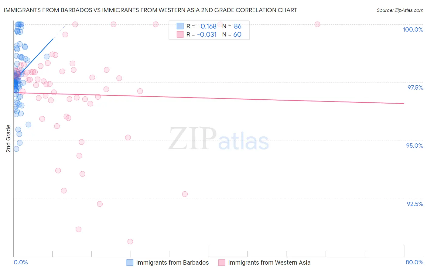Immigrants from Barbados vs Immigrants from Western Asia 2nd Grade