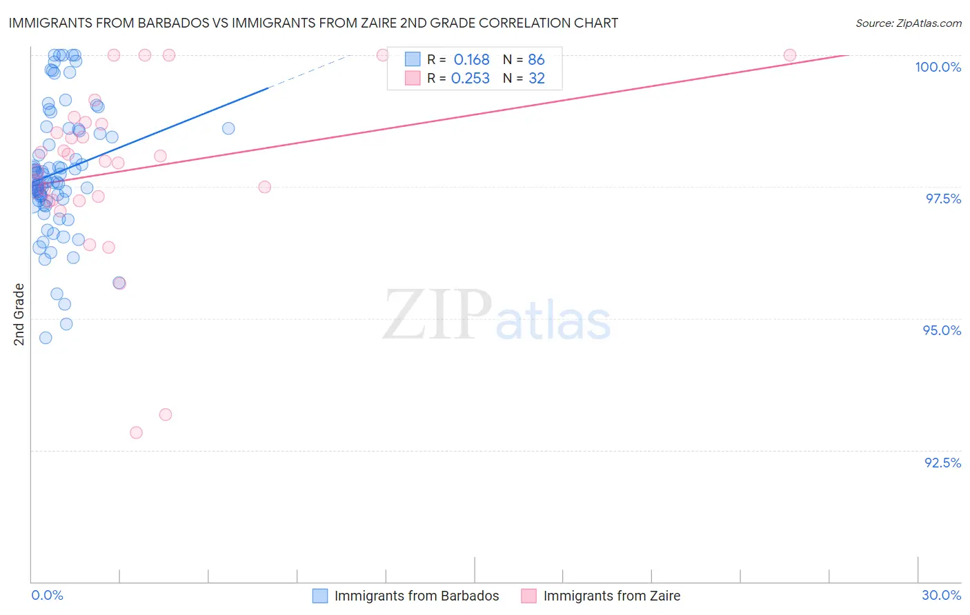 Immigrants from Barbados vs Immigrants from Zaire 2nd Grade