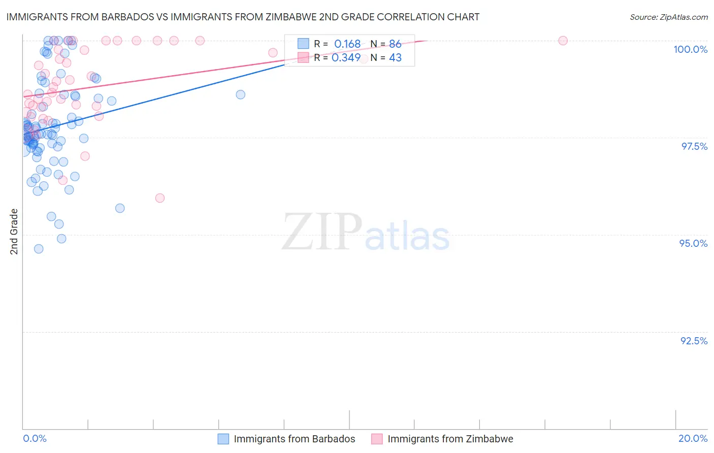 Immigrants from Barbados vs Immigrants from Zimbabwe 2nd Grade