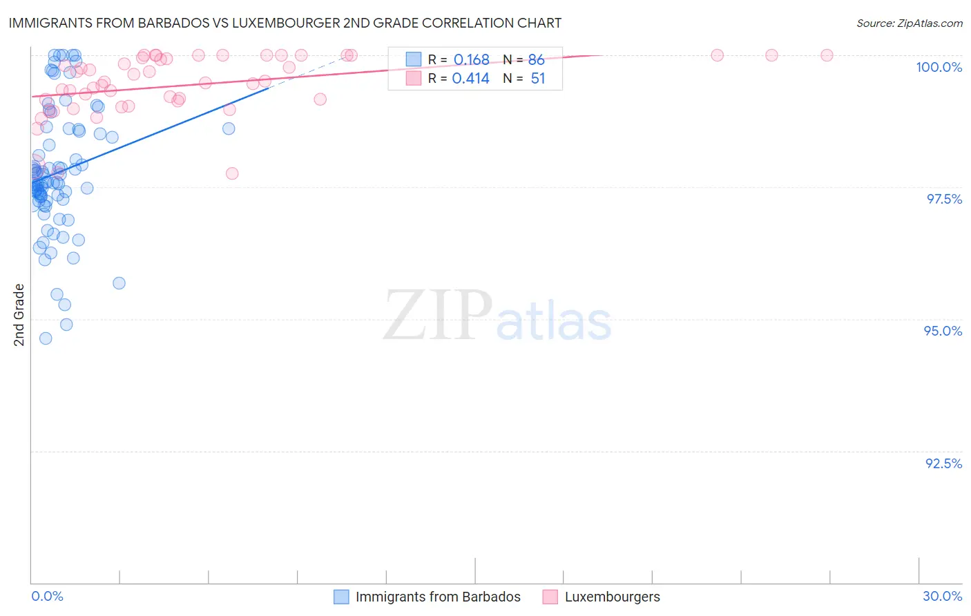 Immigrants from Barbados vs Luxembourger 2nd Grade