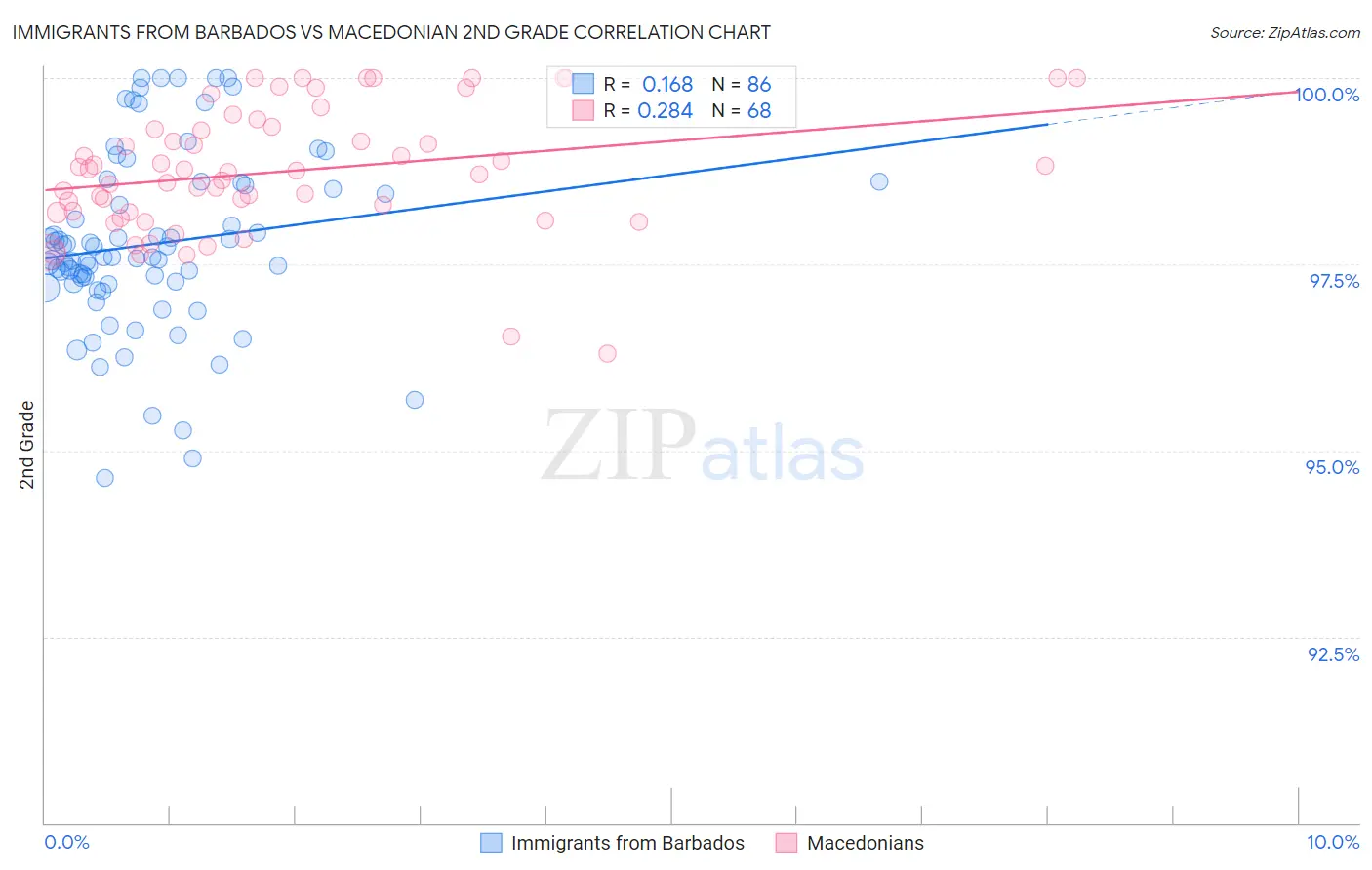Immigrants from Barbados vs Macedonian 2nd Grade