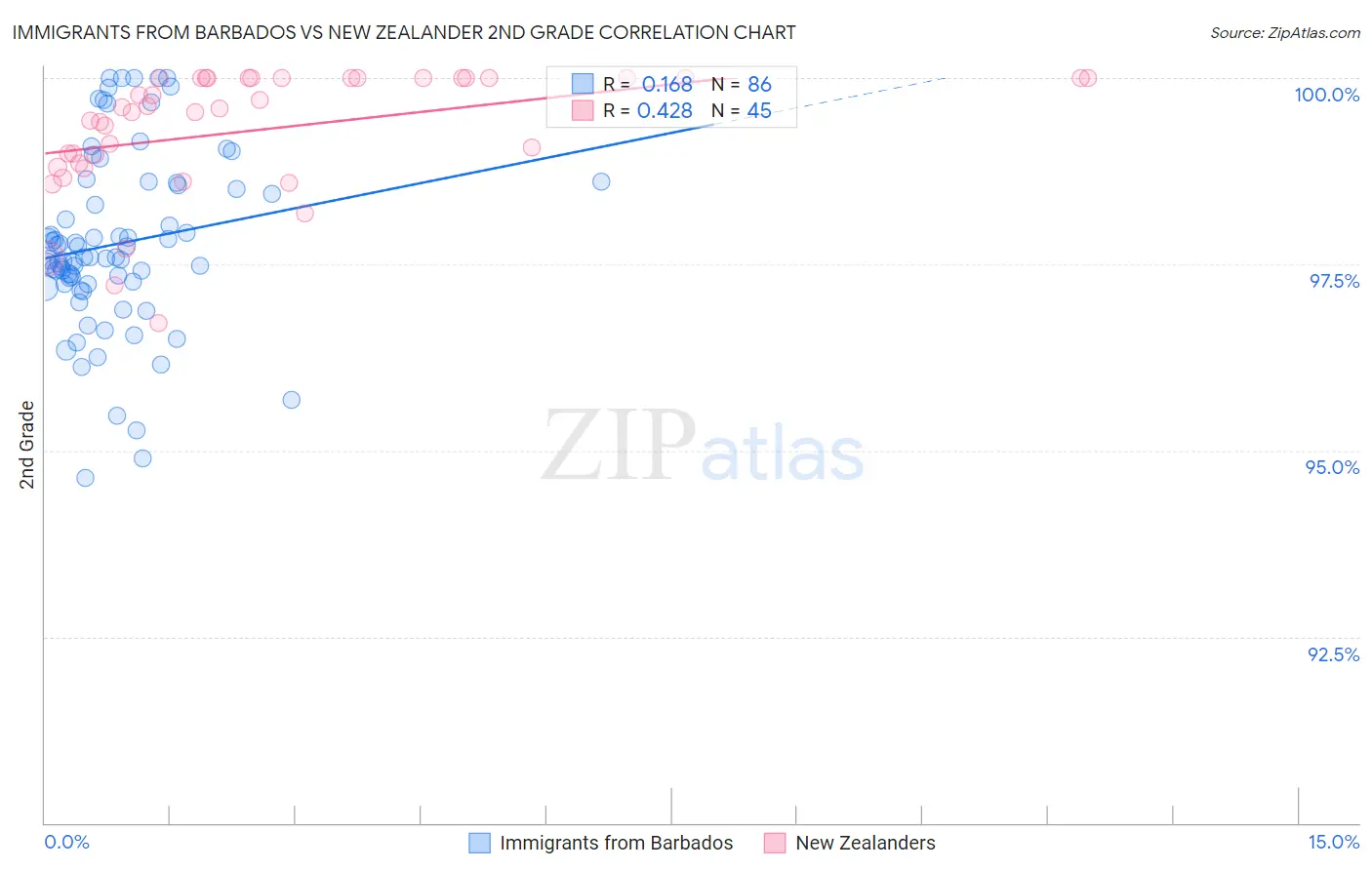 Immigrants from Barbados vs New Zealander 2nd Grade