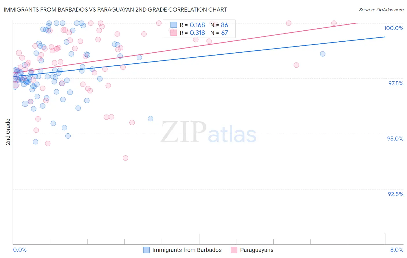 Immigrants from Barbados vs Paraguayan 2nd Grade