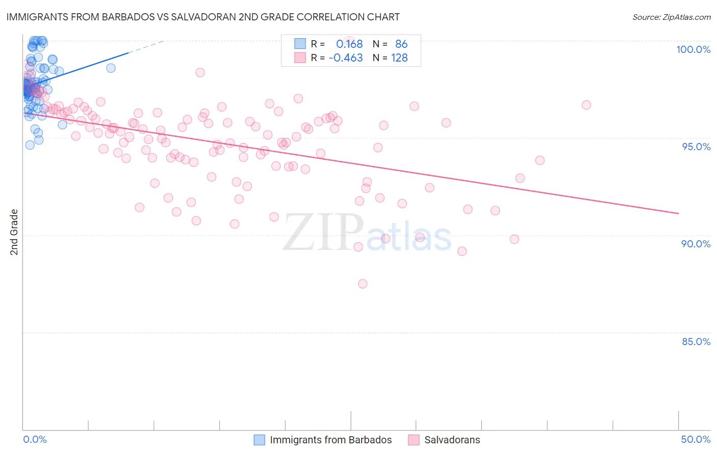 Immigrants from Barbados vs Salvadoran 2nd Grade