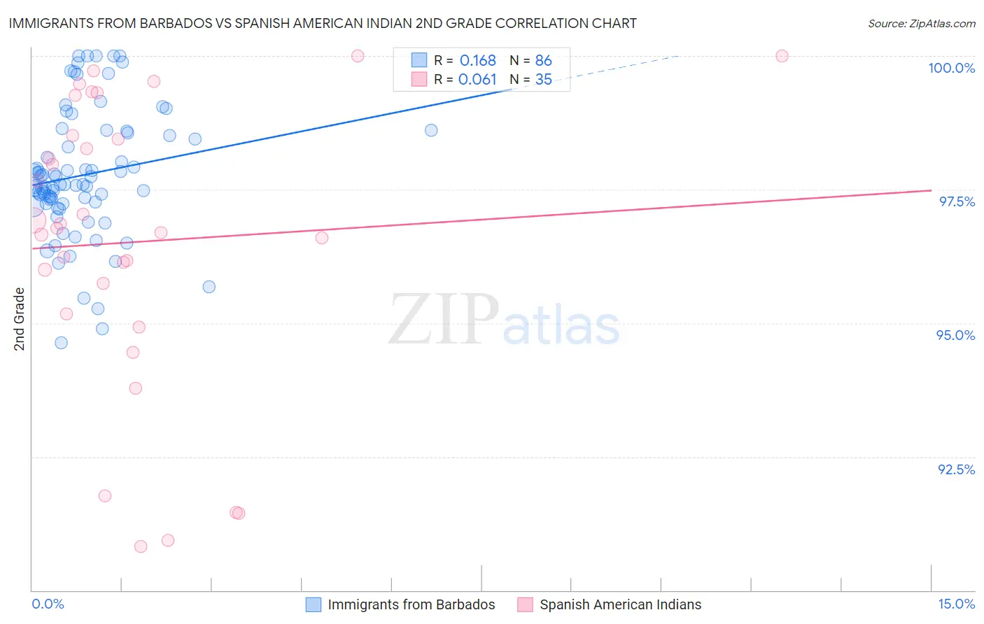 Immigrants from Barbados vs Spanish American Indian 2nd Grade