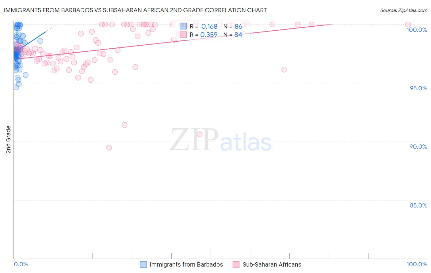 Immigrants from Barbados vs Subsaharan African 2nd Grade