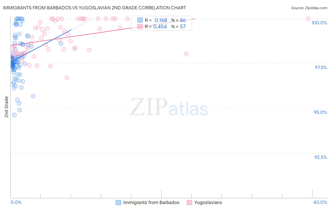 Immigrants from Barbados vs Yugoslavian 2nd Grade