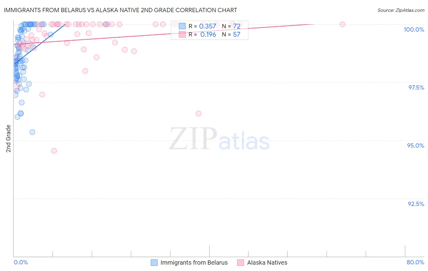 Immigrants from Belarus vs Alaska Native 2nd Grade