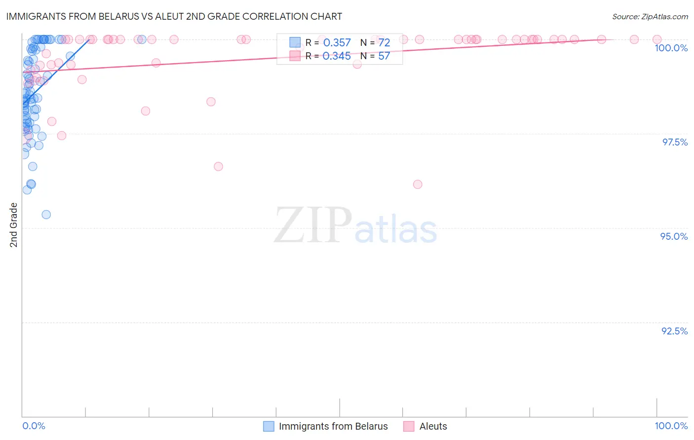 Immigrants from Belarus vs Aleut 2nd Grade