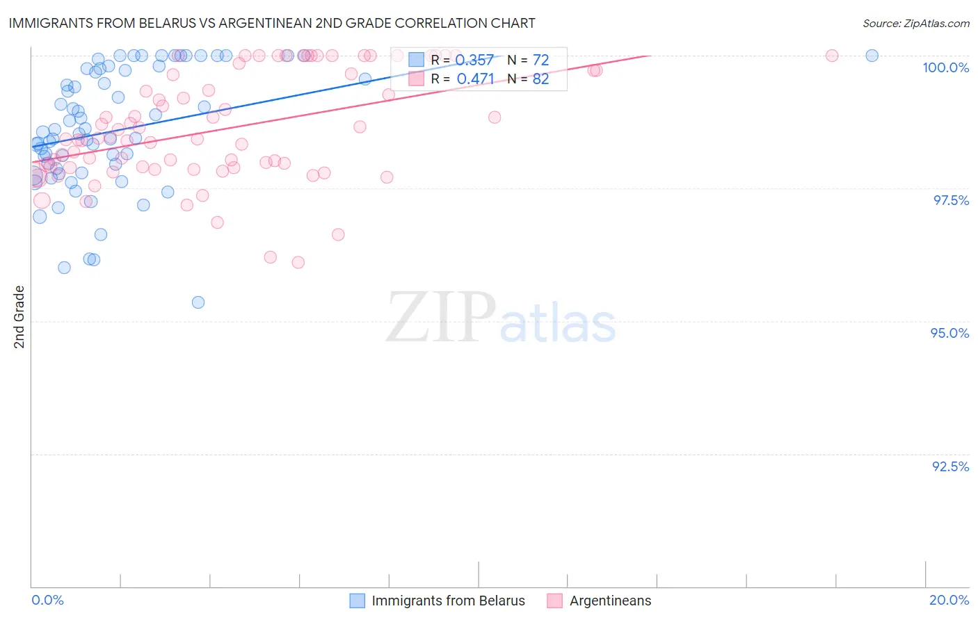 Immigrants from Belarus vs Argentinean 2nd Grade