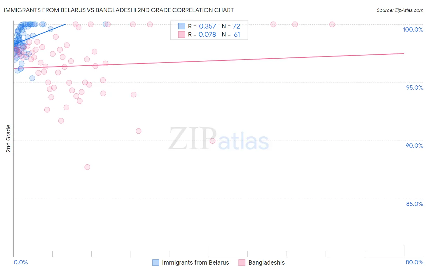 Immigrants from Belarus vs Bangladeshi 2nd Grade