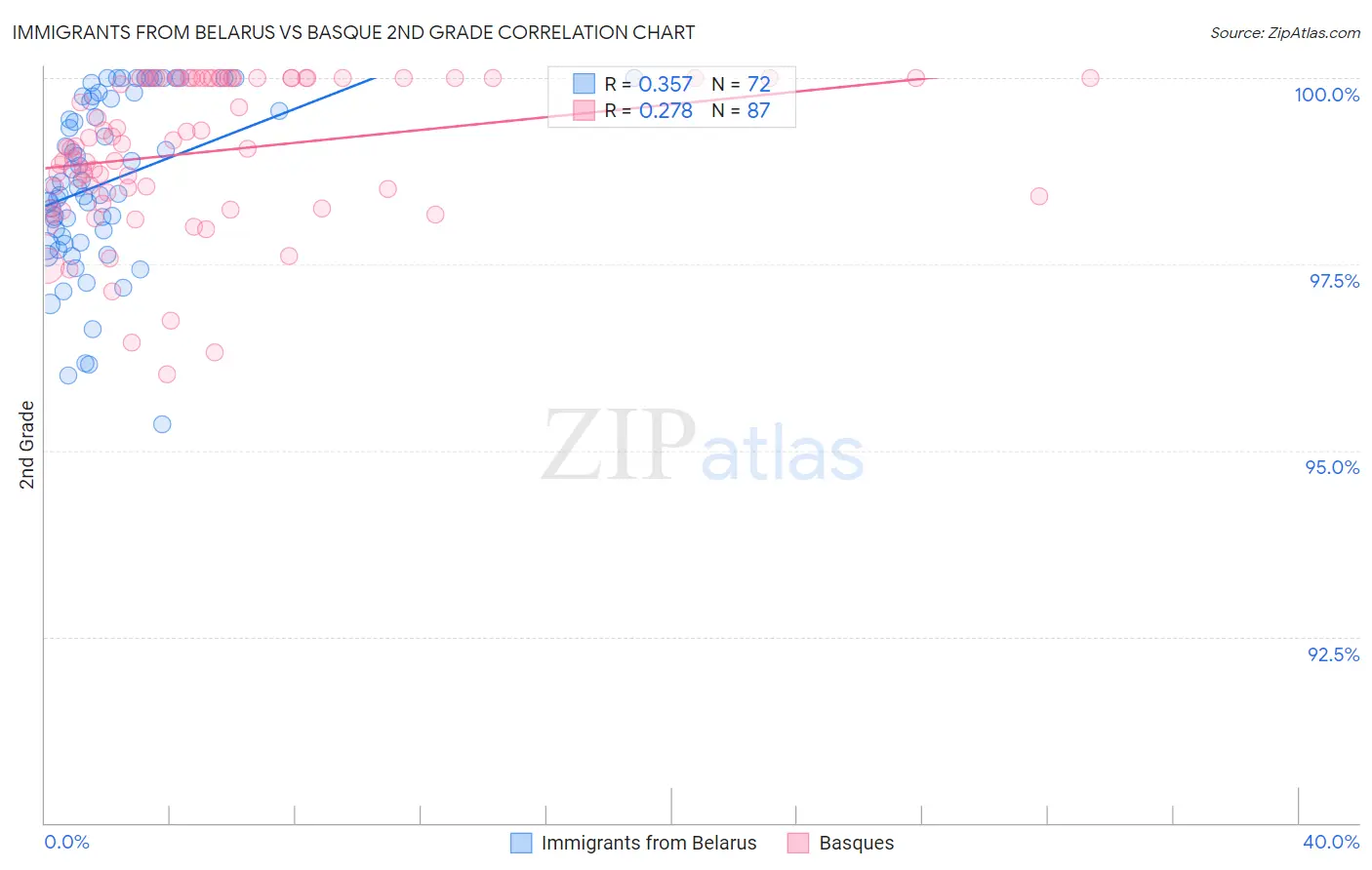 Immigrants from Belarus vs Basque 2nd Grade