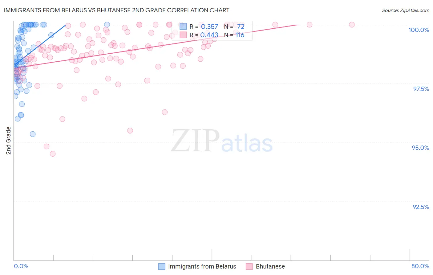 Immigrants from Belarus vs Bhutanese 2nd Grade