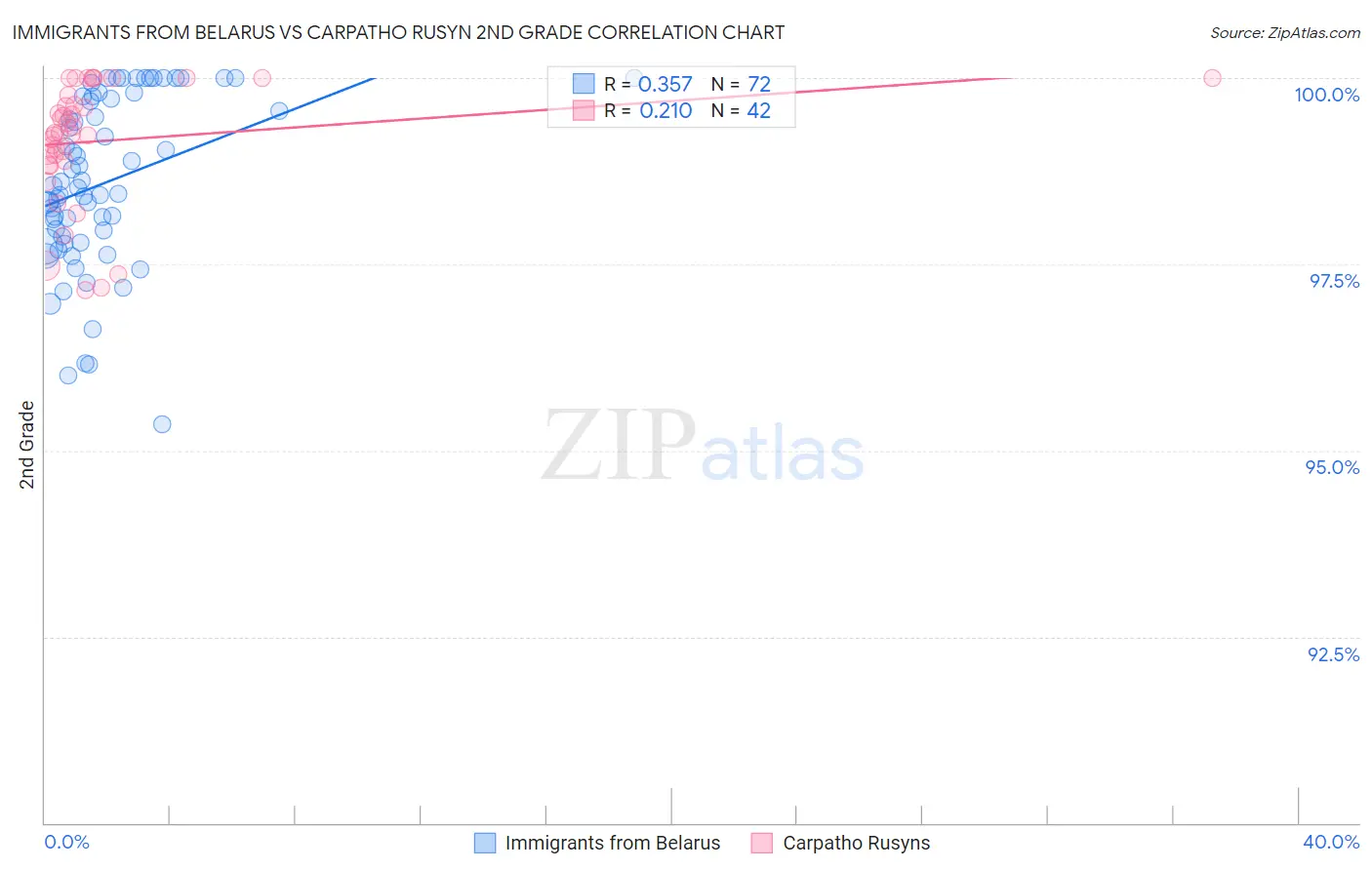 Immigrants from Belarus vs Carpatho Rusyn 2nd Grade