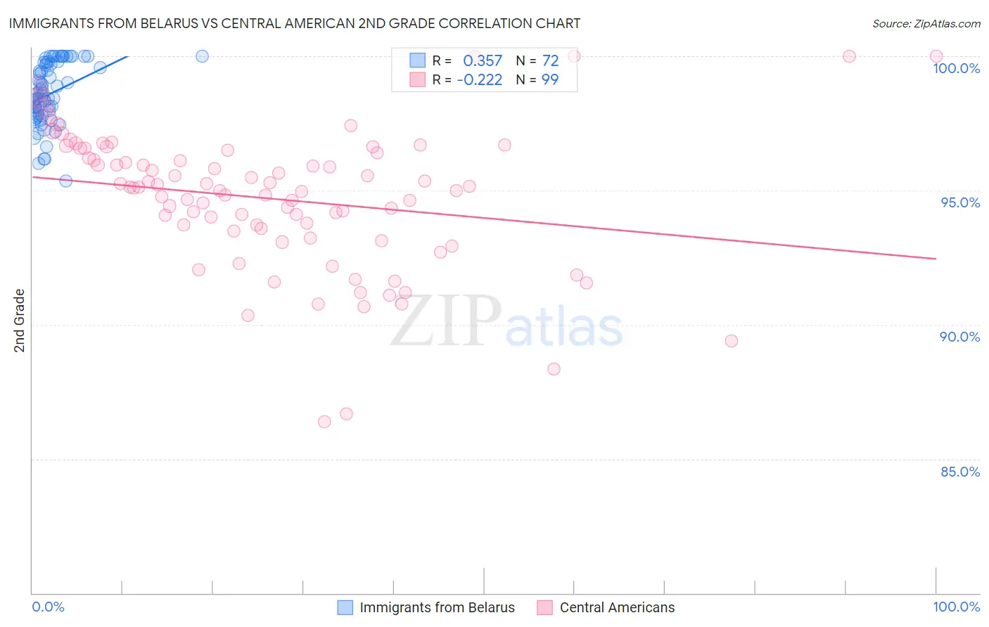 Immigrants from Belarus vs Central American 2nd Grade