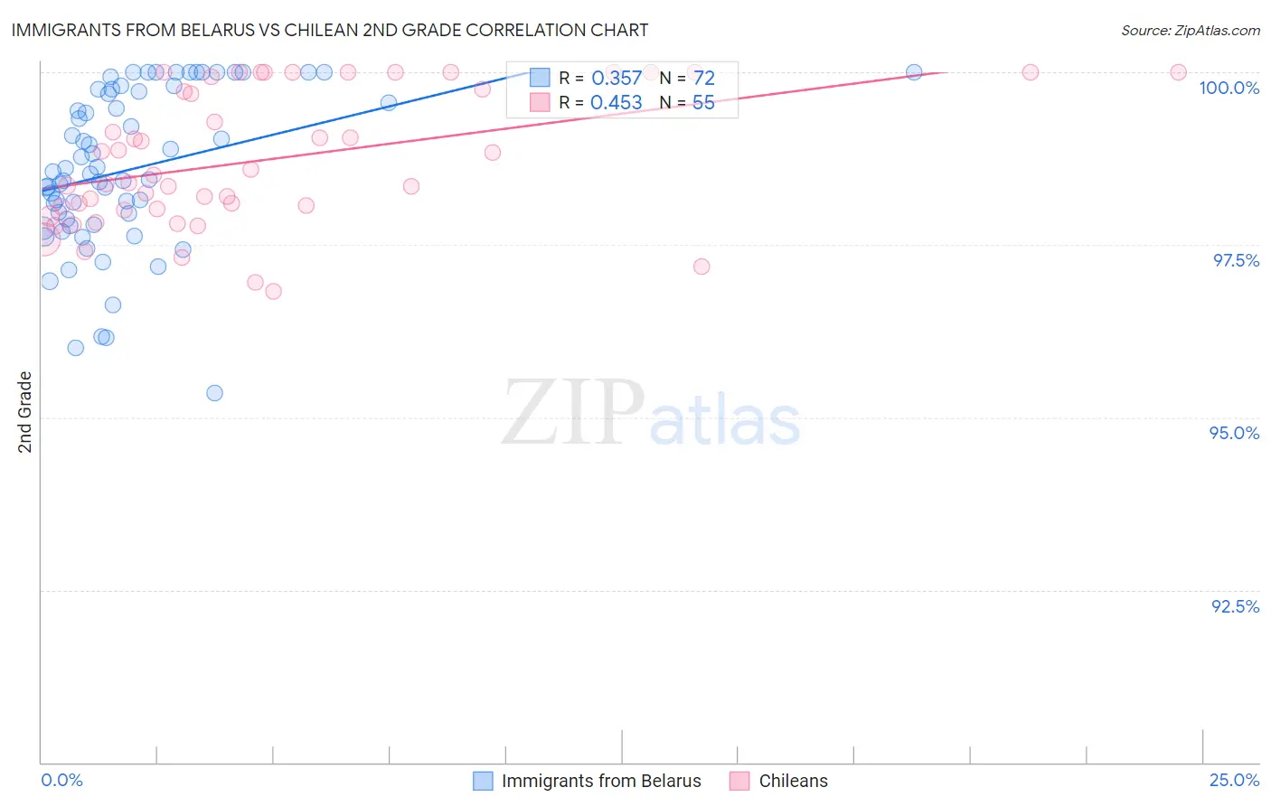 Immigrants from Belarus vs Chilean 2nd Grade