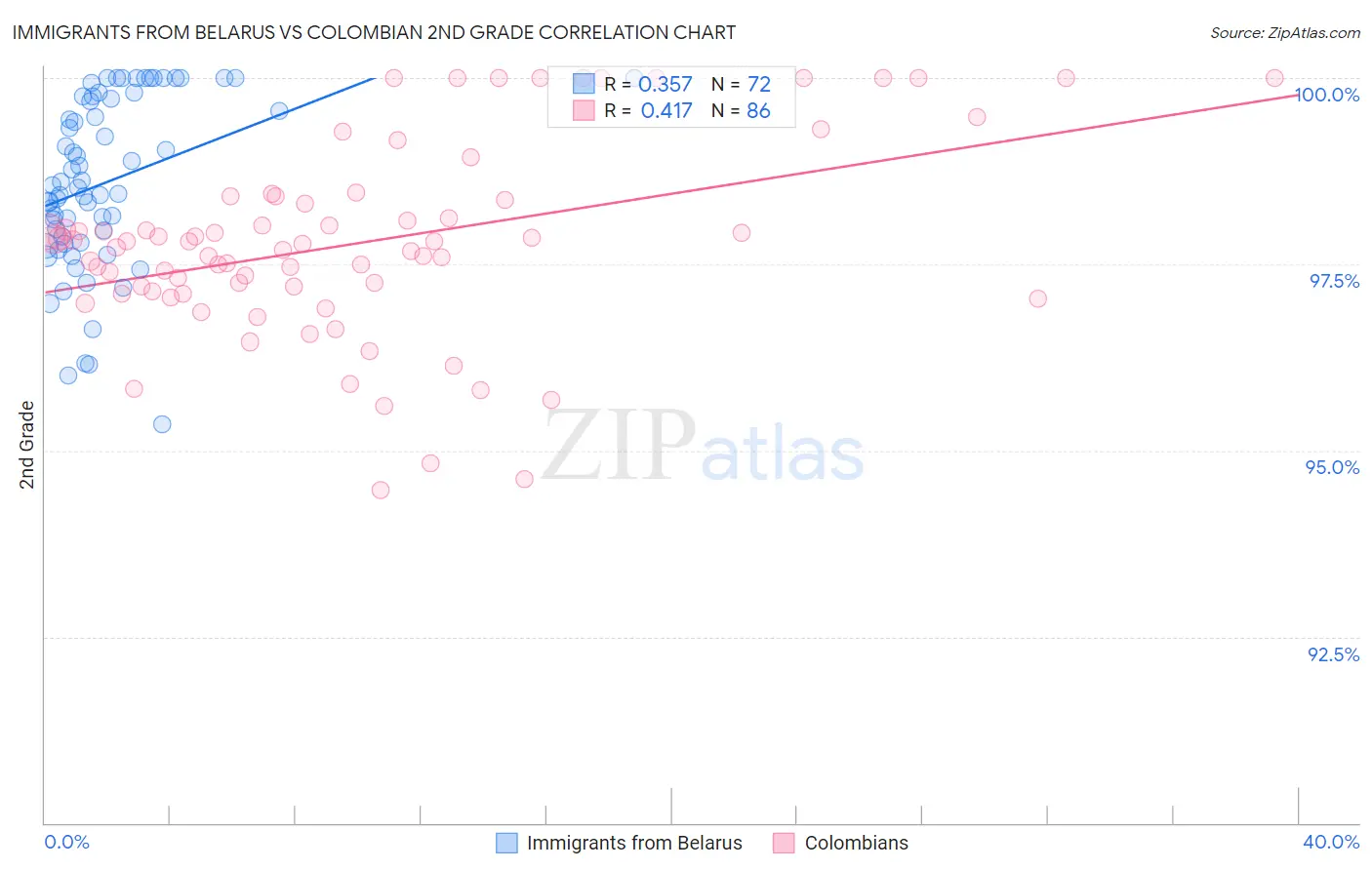 Immigrants from Belarus vs Colombian 2nd Grade